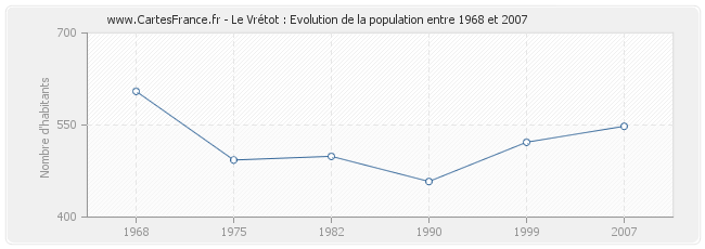 Population Le Vrétot